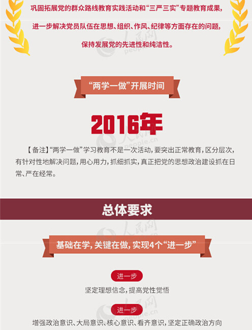 圖解：面向全體黨員開展的“兩學(xué)一做”究竟是什么？