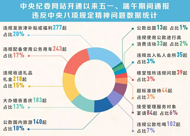 我們分析了1400多起五一端午違反八項(xiàng)規(guī)定精神案例，然后發(fā)現(xiàn)……